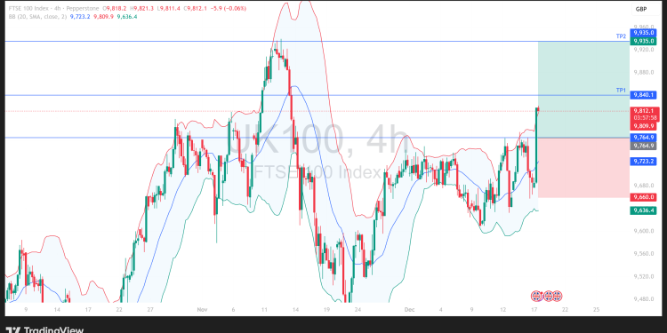 Long UK100: bullish breakout above key resistance signals retest of previous highs ahead