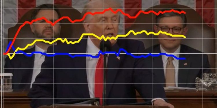 Dem voters were less enthusiastic when Trump touted crackdown on cartels and fentanyl, SOTU dial reveals